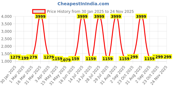 myntra.com Sangria Girls Printed Pure Cotton Straight Kurta & Trouser With Dupatta sangria Price History Graph from 30 Jan 2025 to 23 Nov 2025