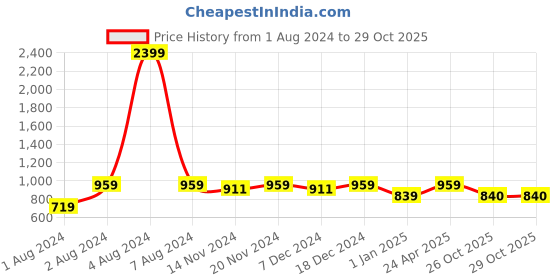 myntra.com Sangria Girls Printed Pure Cotton Straight Kurta With Trouser Set sangria Price History Graph from 1 Aug 2024 to 29 Oct 2025