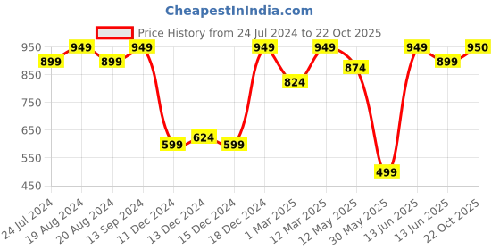 myntra.com Sangria Girls Printed Pure Cotton Straight Kurta With Trousers sangria Price History Graph from 24 Jul 2024 to 22 Oct 2025