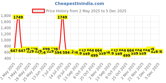 myntra.com Sangria Girls Printed Pure Cotton Top With Capris & Belt sangria Price History Graph from 2 May 2025 to 5 Dec 2025