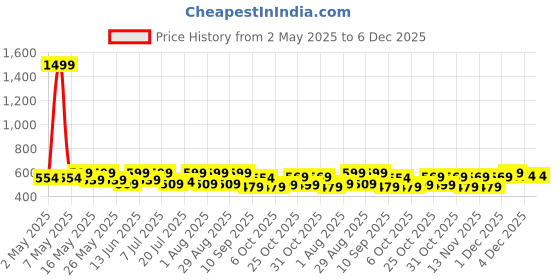 myntra.com Sangria Girls Printed Pure Cotton Top With Capris & Belt sangria Price History Graph from 2 May 2025 to 6 Dec 2025