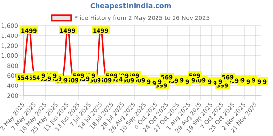 myntra.com Sangria Girls Printed Pure Cotton Top With Capris & Belt sangria Price History Graph from 2 May 2025 to 25 Nov 2025