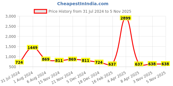 myntra.com Sangria Girls Printed Pure Cotton Top With Shorts sangria Price History Graph from 31 Jul 2024 to 5 Nov 2025