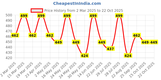 myntra.com Sangria Girls Printed Round Neck A-Line Kurta sangria Price History Graph from 2 Mar 2025 to 22 Oct 2025