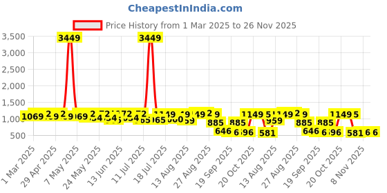 myntra.com Sangria Girls Printed Round Neck Kurta & Sharara Set sangria Price History Graph from 1 Mar 2025 to 26 Nov 2025