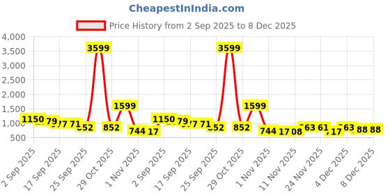 myntra.com Sangria Girls Printed Silk Zari Lehenga and Blouse Set sangria Price History Graph from 2 Sep 2025 to 7 Dec 2025