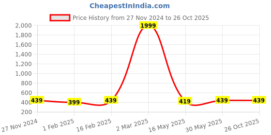 myntra.com Sangria Girls Printed Sleeveless Pure Cotton Shirt-Style Top sangria Price History Graph from 27 Nov 2024 to 26 Oct 2025