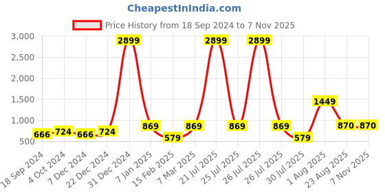 myntra.com Sangria Girls Printed Sleeveless Pure Cotton Top with Shorts sangria Price History Graph from 18 Sep 2024 to 7 Nov 2025