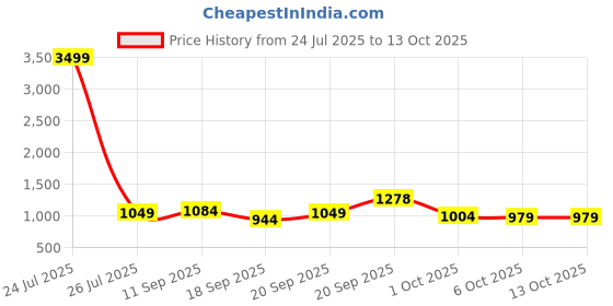 myntra.com Sangria Girls Printed Square Neck Kurta & Salwar With Dupatta sangria Price History Graph from 24 Jul 2025 to 13 Oct 2025