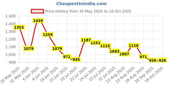 myntra.com Sangria Girls Printed Strappy Fun At Beach Playsuit sangria Price History Graph from 30 May 2025 to 18 Oct 2025