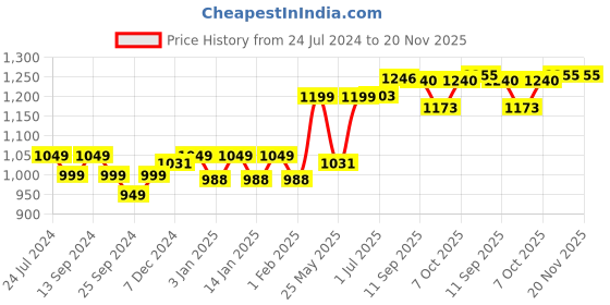 myntra.com Sangria Girls Printed Tiered Gotta Patti Kurta With Trouser & Dupatta sangria Price History Graph from 24 Jul 2024 to 20 Nov 2025