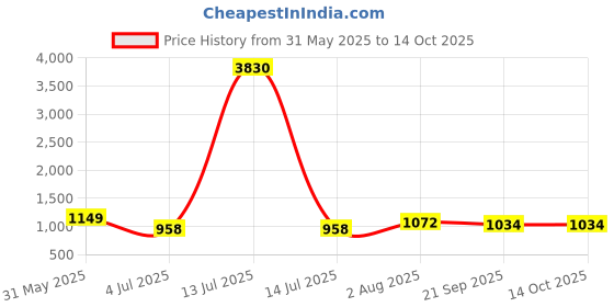myntra.com Sangria Girls Printed Top & Sharara With Dupatta Clothing Set sangria Price History Graph from 31 May 2025 to 14 Oct 2025