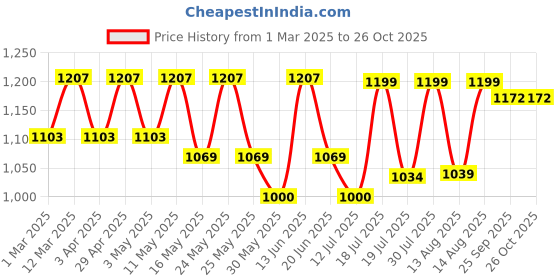 myntra.com Sangria Girls Printed With Embellished Lehenga Choli sangria Price History Graph from 1 Mar 2025 to 26 Oct 2025