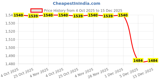 myntra.com Sangria Girls Pure Cotton Printed Clothing Set sangria Price History Graph from 4 Oct 2025 to 14 Dec 2025