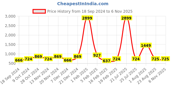 myntra.com Sangria Girls Pure Cotton Printed Top With Shorts sangria Price History Graph from 18 Sep 2024 to 4 Nov 2025