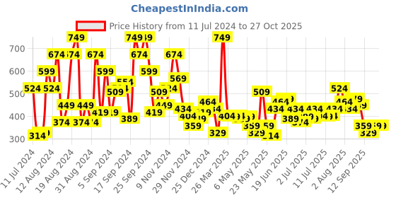 myntra.com Sangria Girls Purple Floral Printed Pullover sangria Price History Graph from 11 Jul 2024 to 27 Oct 2025