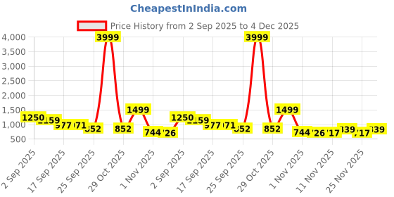 myntra.com Sangria Girls Ready to Wear Lehenga & Blouse Set sangria Price History Graph from 2 Sep 2025 to 4 Dec 2025