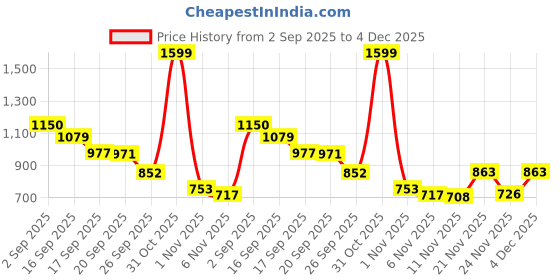 myntra.com Sangria Girls Ready to Wear Lehenga & Choli sangria Price History Graph from 2 Sep 2025 to 4 Dec 2025