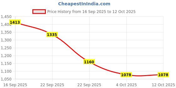 myntra.com Sangria Girls Red & Blue Block Print Lehenga Choli sangria Price History Graph from 16 Sep 2025 to 11 Oct 2025
