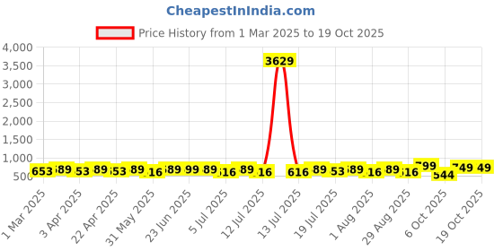 myntra.com Sangria Girls Red & Navy-Blue Pure Silk Straight Kurta And Patiala Jacket With Dupatta sangria Price History Graph from 1 Mar 2025 to 18 Oct 2025