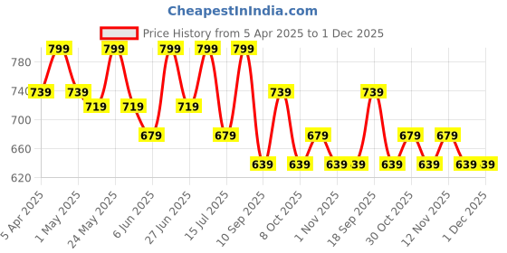 myntra.com Sangria Girls Red Bandhani Printed Sequiened Cotton Anarkali Kurta sangria Price History Graph from 5 Apr 2025 to 30 Nov 2025