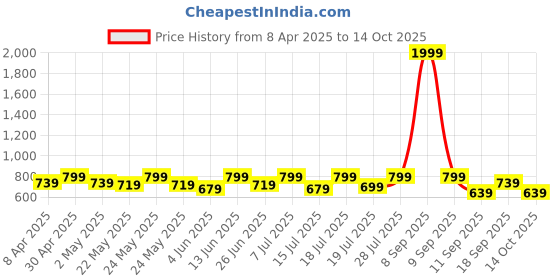 myntra.com Sangria Girls Red Bandhani Printed Tiered Sequinned Pure Cotton A-Line Kurta sangria Price History Graph from 8 Apr 2025 to 14 Oct 2025