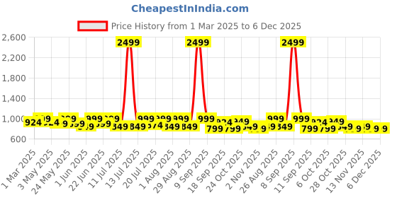myntra.com Sangria Girls Red Ethnic Motifs Printed Pure Cotton A-line Kurta & Leggings sangria Price History Graph from 1 Mar 2025 to 6 Dec 2025