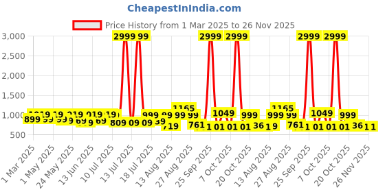 myntra.com Sangria Girls Red Floral Printed Empire A-Line Kurta With Trousers sangria Price History Graph from 1 Mar 2025 to 25 Nov 2025