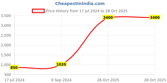 myntra.com Sangria Girls Red Floral Printed Pure Cotton Straight Kurta With Trouser sangria Price History Graph from 17 Jul 2024 to 28 Oct 2025