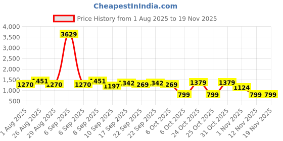 myntra.com Sangria Girls Red Net Lehenga Choli sangria Price History Graph from 1 Aug 2025 to 18 Nov 2025