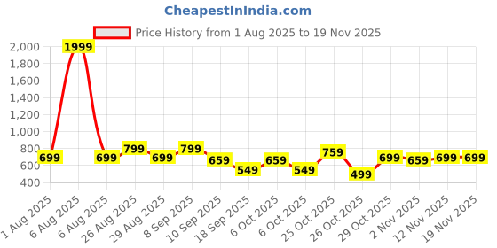 myntra.com Sangria Girls Red Net Lehenga Choli sangria Price History Graph from 1 Aug 2025 to 18 Nov 2025