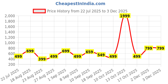 myntra.com Sangria Girls Red Net Lehenga Choli sangria Price History Graph from 22 Jul 2025 to 3 Dec 2025
