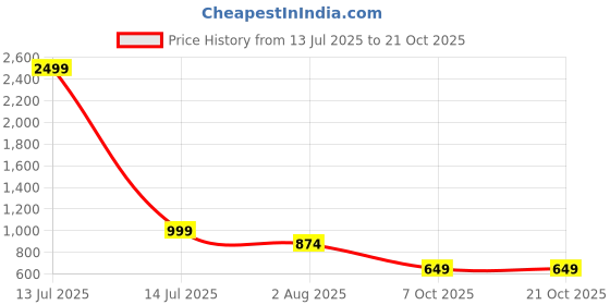 myntra.com Sangria Girls Red Viscose Rayon Kurta Sets sangria Price History Graph from 13 Jul 2025 to 21 Oct 2025