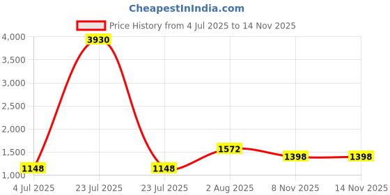myntra.com Sangria Girls Saree With Blouse sangria Price History Graph from 4 Jul 2025 to 14 Nov 2025