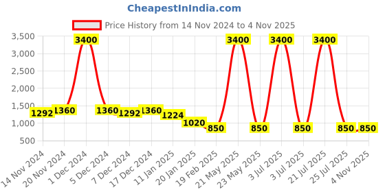 myntra.com Sangria Girls Sea Green Floral Printed Pure Cotton Straight Kurta With Trouser sangria Price History Graph from 14 Nov 2024 to 3 Nov 2025