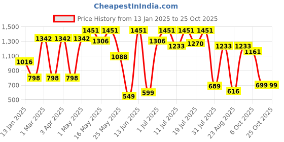 myntra.com Sangria Girls Sea Green Floral Printed V-Neck Empire Pure Cotton Kurta With Patiala sangria Price History Graph from 13 Jan 2025 to 24 Oct 2025