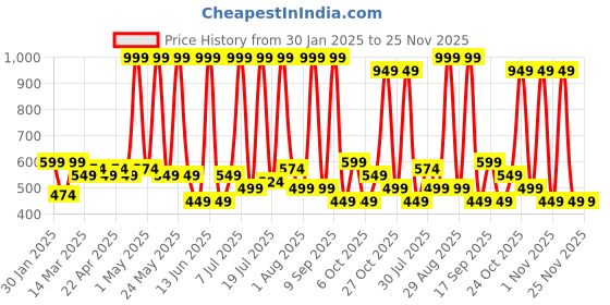 myntra.com Sangria Girls Self Design Fit & Flared Dress sangria Price History Graph from 30 Jan 2025 to 25 Nov 2025