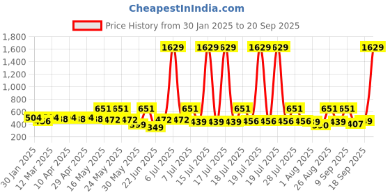 myntra.com Sangria Girls Self Design Net Fit & Flared Dress sangria Price History Graph from 30 Jan 2025 to 20 Sep 2025