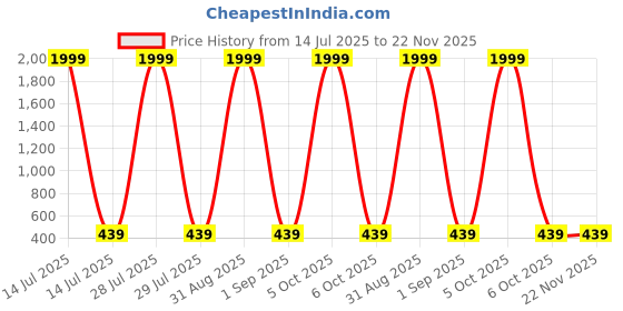 myntra.com Sangria Girls Self Design Peter Pan Collar Top sangria Price History Graph from 14 Jul 2025 to 22 Nov 2025