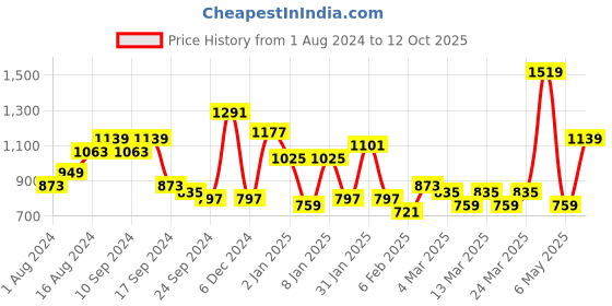 myntra.com Sangria Girls Self Design Sequined Longline Tie-Up Shrug sangria Price History Graph from 1 Aug 2024 to 12 Oct 2025