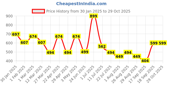 myntra.com Sangria Girls Self-Designed Frock sangria Price History Graph from 30 Jan 2025 to 28 Oct 2025