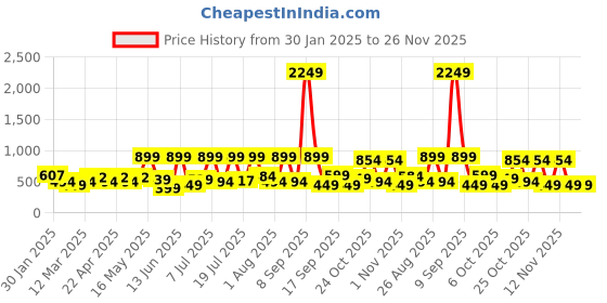 myntra.com Sangria Girls Self-Designed Frock sangria Price History Graph from 30 Jan 2025 to 26 Nov 2025