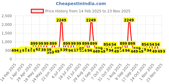 myntra.com Sangria Girls Self-Designed Frock sangria Price History Graph from 14 Feb 2025 to 23 Nov 2025