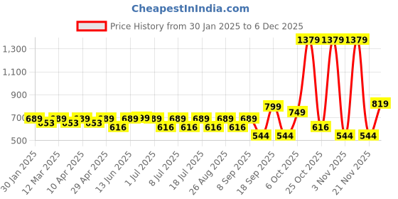 myntra.com Sangria Girls Self Designed Gown sangria Price History Graph from 30 Jan 2025 to 5 Dec 2025