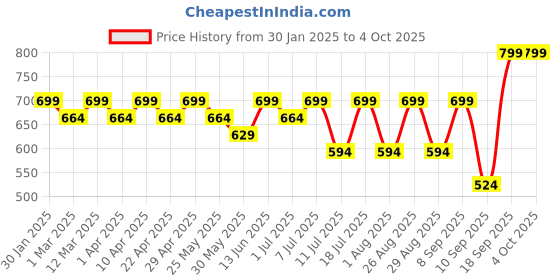 myntra.com Sangria Girls Self-Designed Net Frock sangria Price History Graph from 30 Jan 2025 to 4 Oct 2025