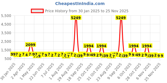 myntra.com Sangria Girls Self Designed Net Gown sangria Price History Graph from 30 Jan 2025 to 25 Nov 2025
