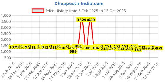 myntra.com Sangria Girls Sequin & Thread Embroidered A-Line Kurta Set With Sling Bag sangria Price History Graph from 3 Feb 2025 to 13 Oct 2025