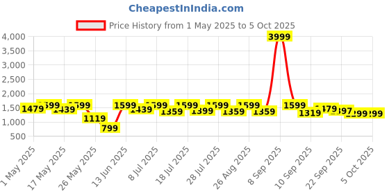 myntra.com Sangria Girls Sequin Embroidered Kurta With Sharara & Dupatta sangria Price History Graph from 1 May 2025 to 4 Oct 2025