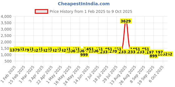 myntra.com Sangria Girls Sequin Embroidered Kurti Jacket & Patiala With Dupatta sangria Price History Graph from 1 Feb 2025 to 4 Oct 2025