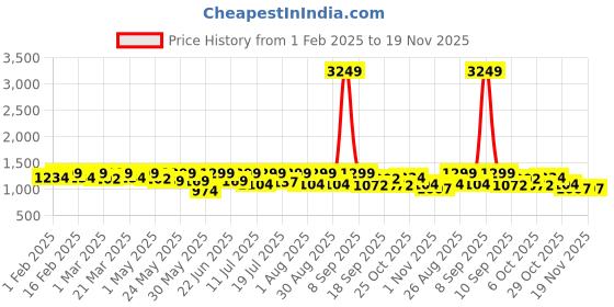 myntra.com Sangria Girls Sequin Embroidered Kurti Patiala & Dupatta With Jacket sangria Price History Graph from 1 Feb 2025 to 19 Nov 2025